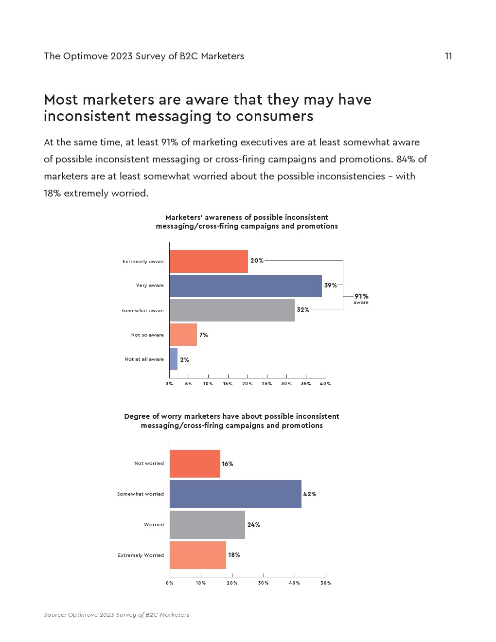 Optimove:2023年B2C营销人员调查