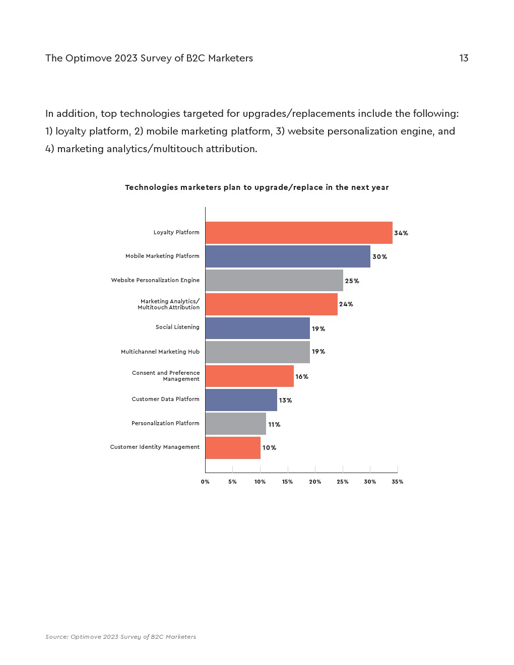 Optimove:2023年B2C营销人员调查