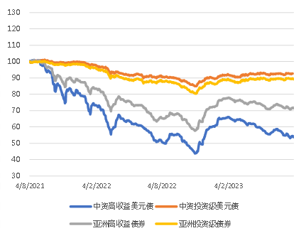 亚洲信用债每日盘点（8月4日）: 国企板块方面，中化等活跃债收窄1-3bps