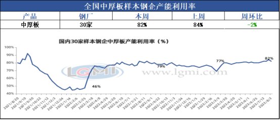 兰格中厚板周盘点：主流价格降低市场需求持续偏弱,第4张