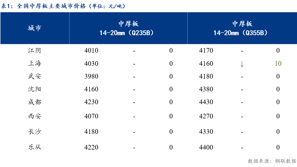 Mysteel日报：全国中厚板成交尚可 预计下周中厚板价格窄幅震荡,第1张