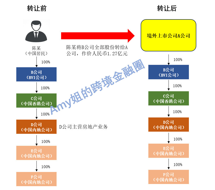 △图:交易前后股权架构图