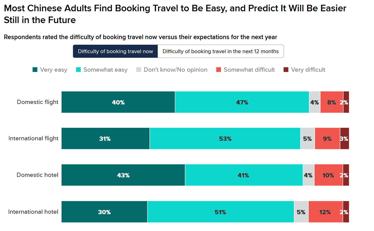 Morning Consult:现在超过一半的中国人对国际旅游感兴趣
