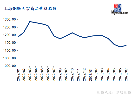 Mysteel：7月大宗商品价格指数环比上涨，后期或先抑后扬,第1张