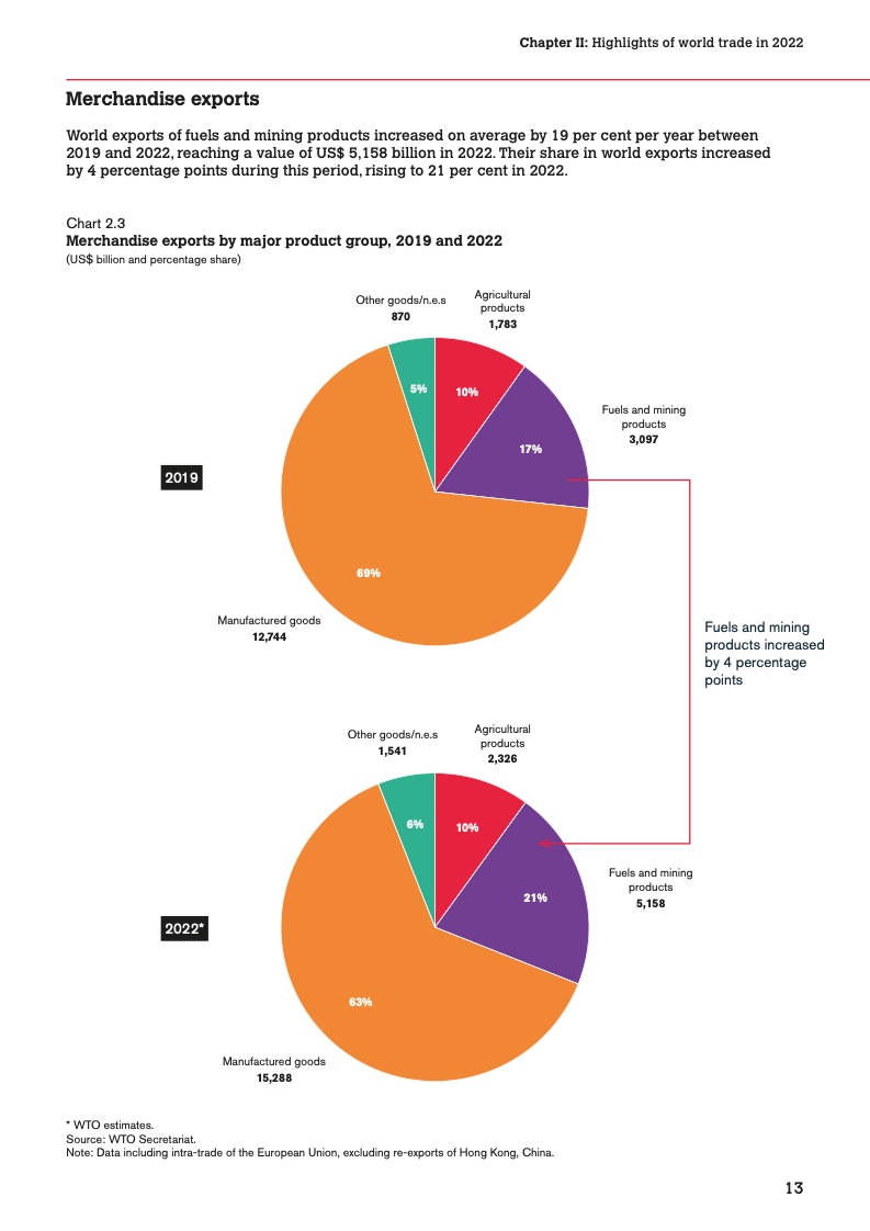 世界贸易组织：2023 年版世界贸易统计报告