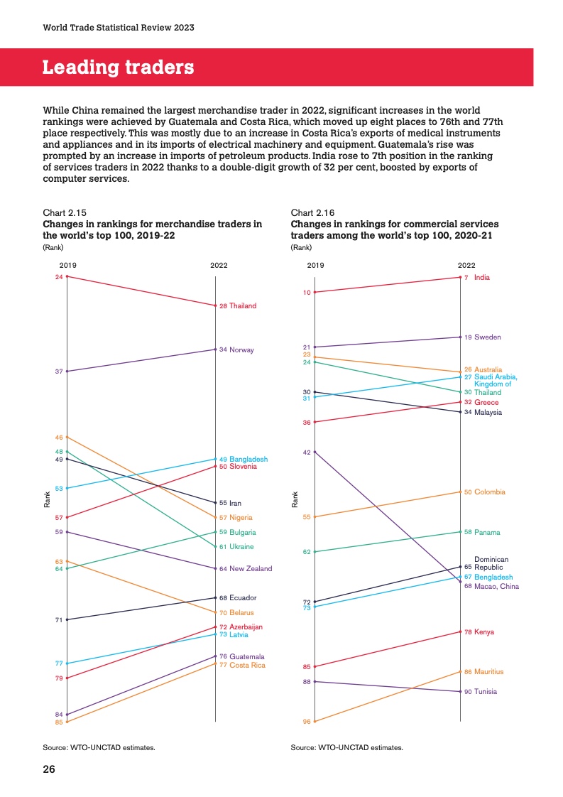 世界贸易组织：2023 年版世界贸易统计报告