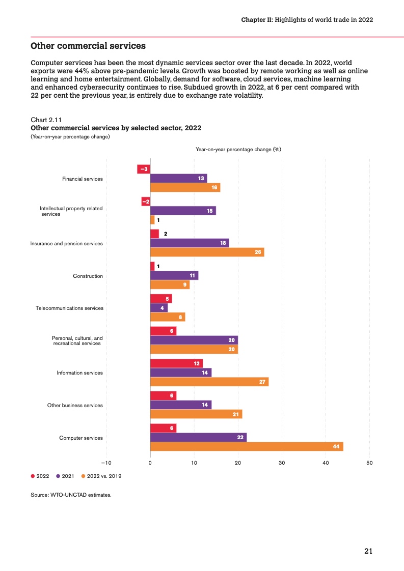 世界贸易组织：2023 年版世界贸易统计报告
