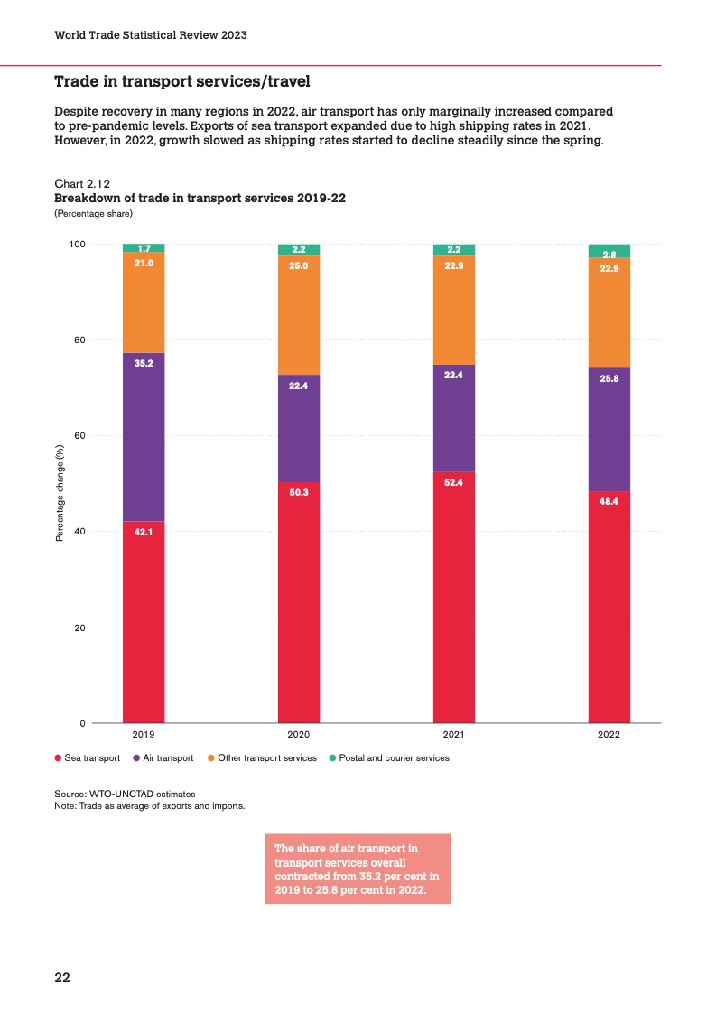 世界贸易组织：2023 年版世界贸易统计报告