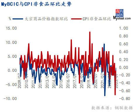 Mysteel：7月大宗商品价格指数环比上涨，后期或先抑后扬,第15张