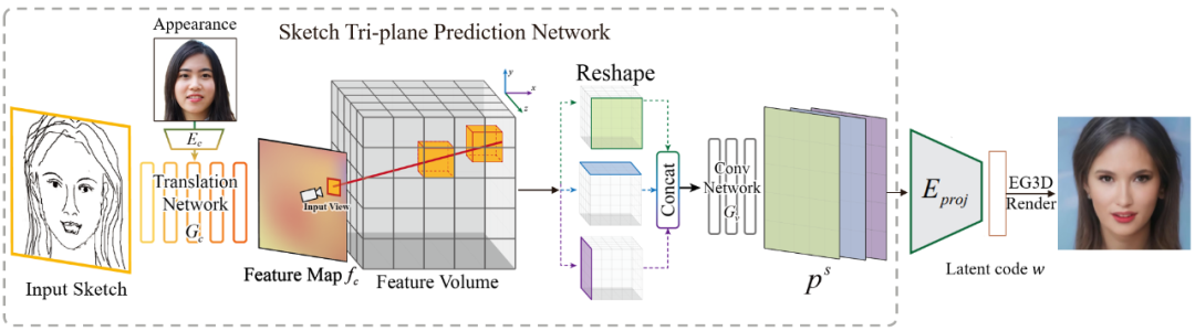 NeRF基于线稿生成逼真三维人脸，细节风格随意改，论文已上SIGGRAPH