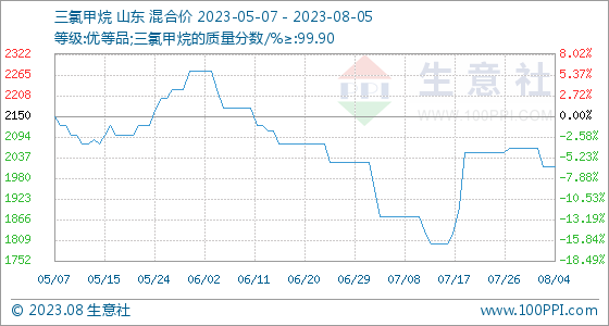 生意社：三氯甲烷行情周报(7.31-8.5),第1张