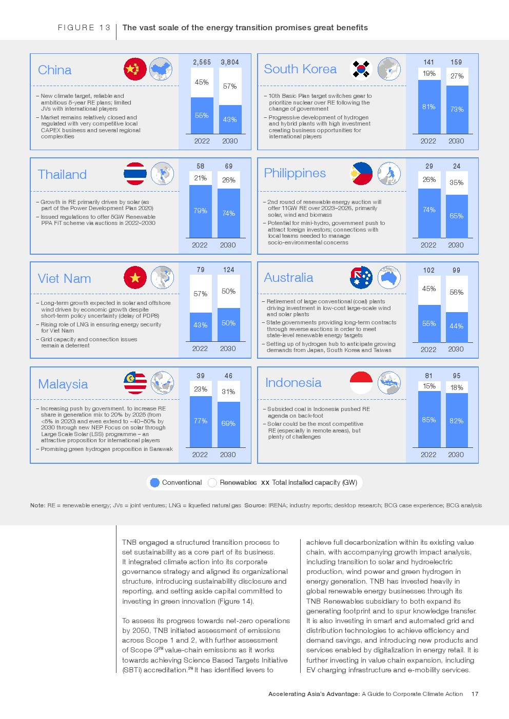 世界经济论坛：2023年亚洲企业气候行动指南