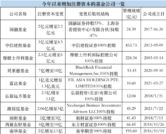 10家基金公司 获“输血”