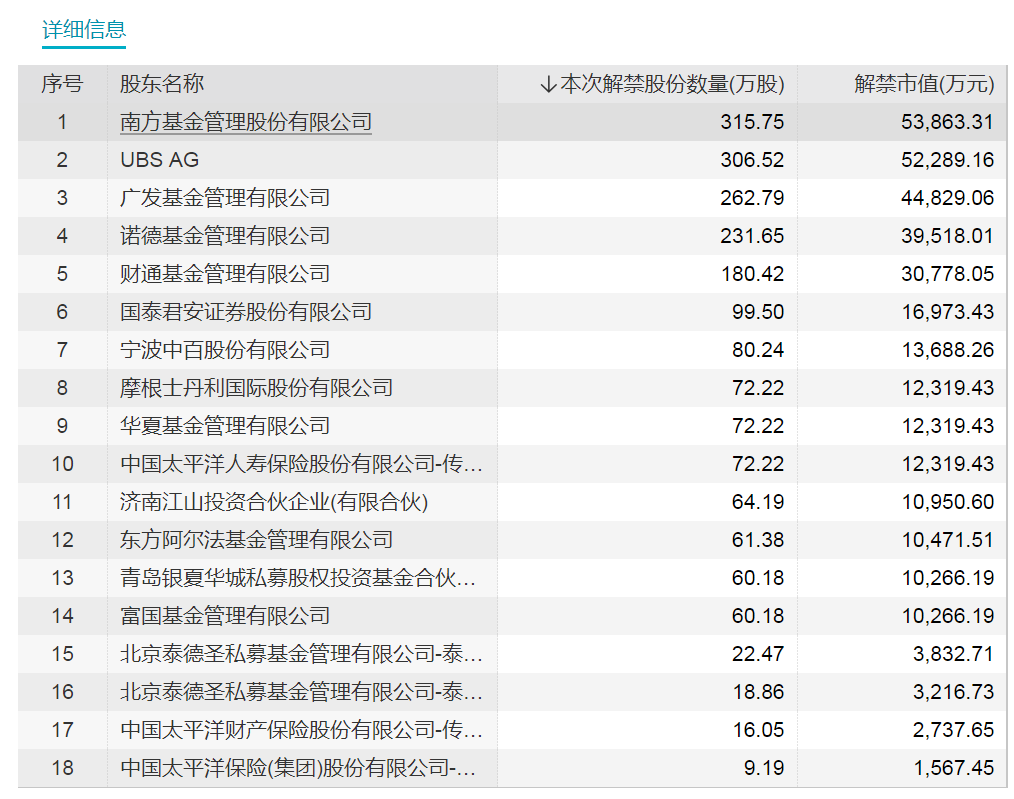 下周解禁市值超600亿！存储模组龙头解禁近70亿