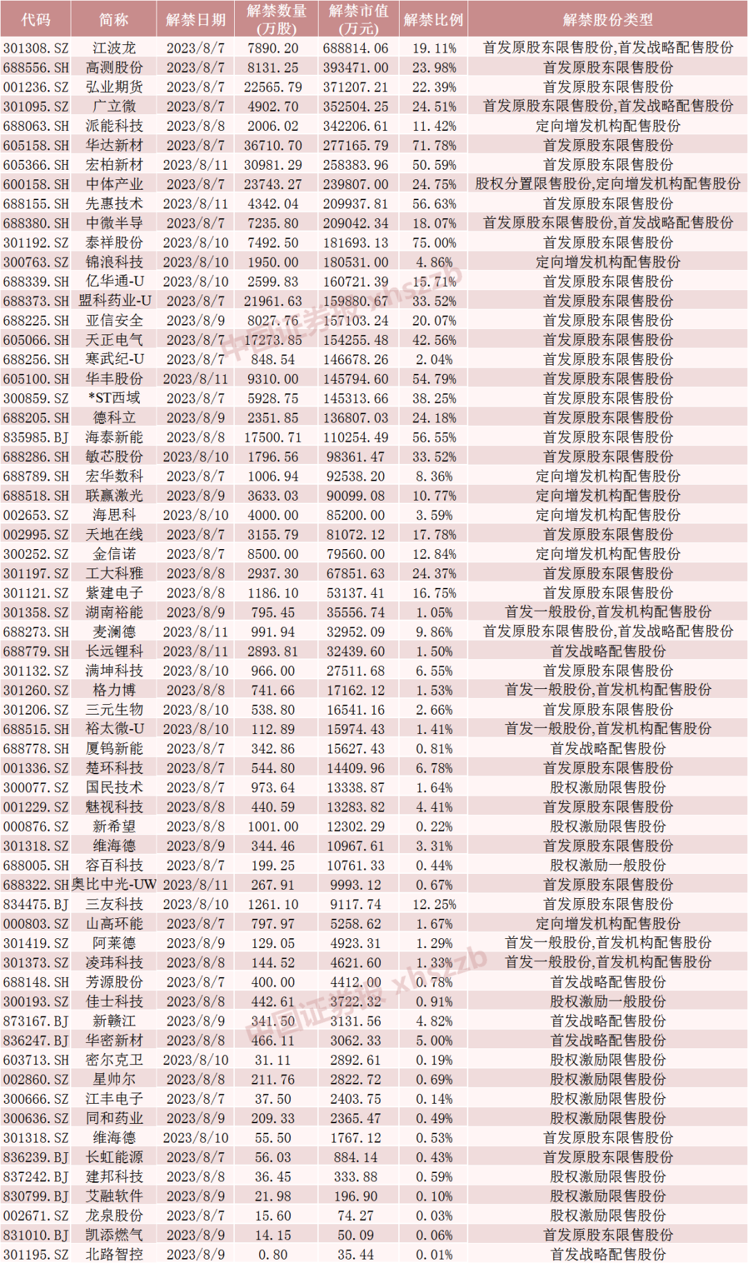 下周解禁市值超600亿！存储模组龙头解禁近70亿