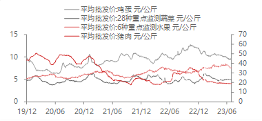 【东海宏观金融周报】（20230806）：国内政策支持力度加大，提振国内市场情绪,资料来源：WIND,东海期货研究所整理,第37张