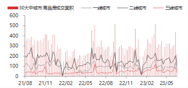 【东海宏观金融周报】（20230806）：国内政策支持力度加大，提振国内市场情绪,资料来源：WIND,东海期货研究所整理,第32张