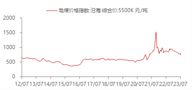 【东海宏观金融周报】（20230806）：国内政策支持力度加大，提振国内市场情绪,资料来源：WIND,东海期货研究所整理,第7张