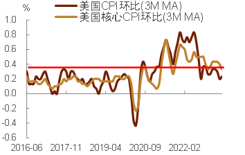 中金：紧货币加宽财政对美国国债评级和利率的影响