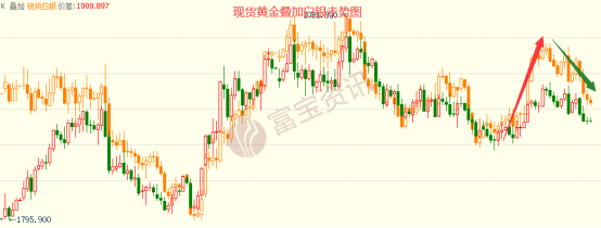 政策预期反复 黄金面临涨跌两难局面,第1张