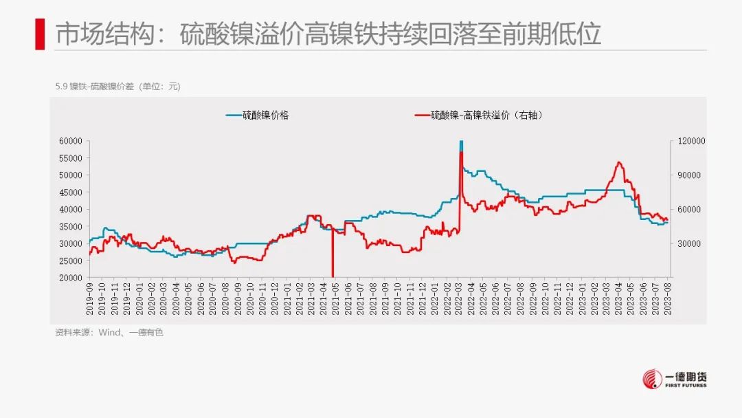 镍：印尼电镍项目投产临近，镍价波动加大,第50张