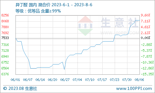 生意社：本周国内异丁醛价格上涨5.65%（7.31-8.6）,第1张