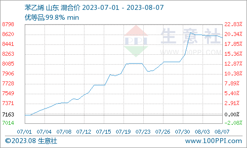 生意社：山东苯乙烯市场价格下跌,第1张