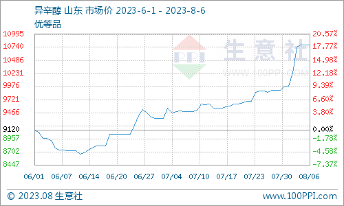 生意社：本周山东异辛醇价格上涨8.01%（7.31-8.6）,第1张