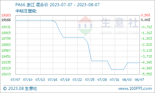 生意社：基本面弱势 PA66低位震荡运行,第1张