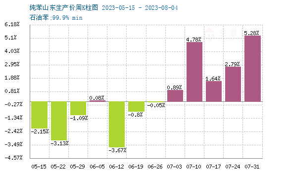 生意社： 加氢苯市场继续上行（7月28日至8月4日）,第3张