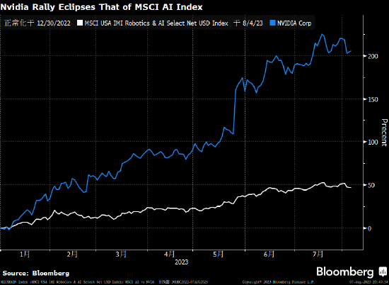 大摩:以暴涨 200% 的英伟达为风向标,AI 泡沫已逼近顶峰