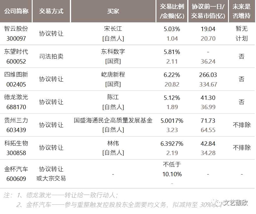 文艺馥欣A股资本市场周报 (7/31-8/6)