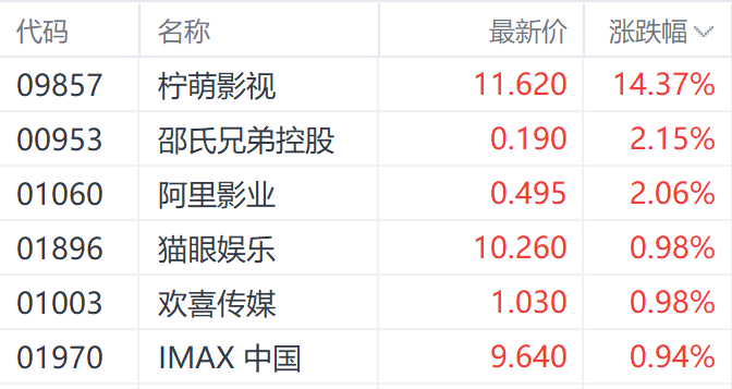 注:港股电影概念股表现