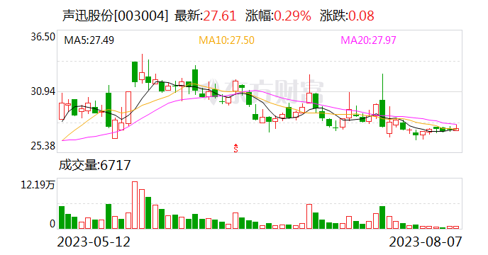 声迅股份：合畅创投及其一致行动人拟减持不超2.44%公司股份