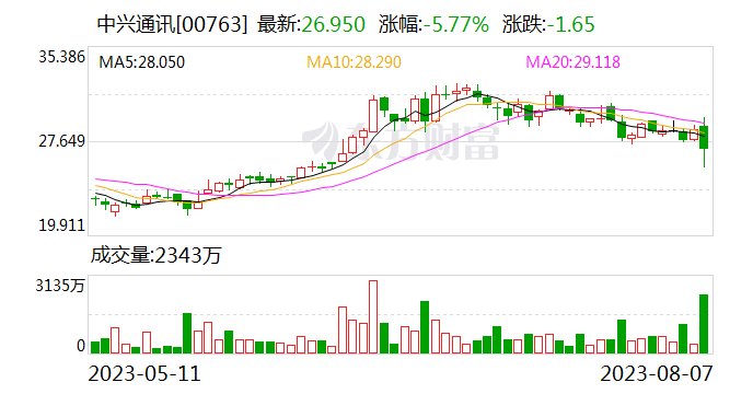中兴通讯回应股票闪崩：公司经营正常