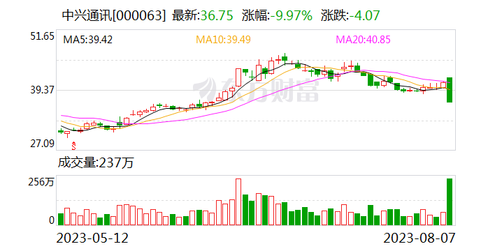 中兴通讯回应股票闪崩：公司经营正常