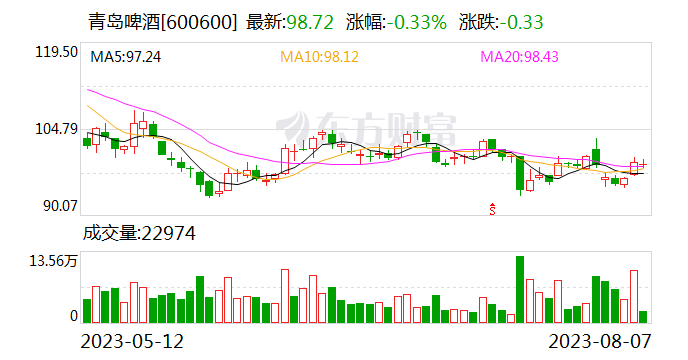 华福证券给予青岛啤酒持有评级 目标价格为113元
