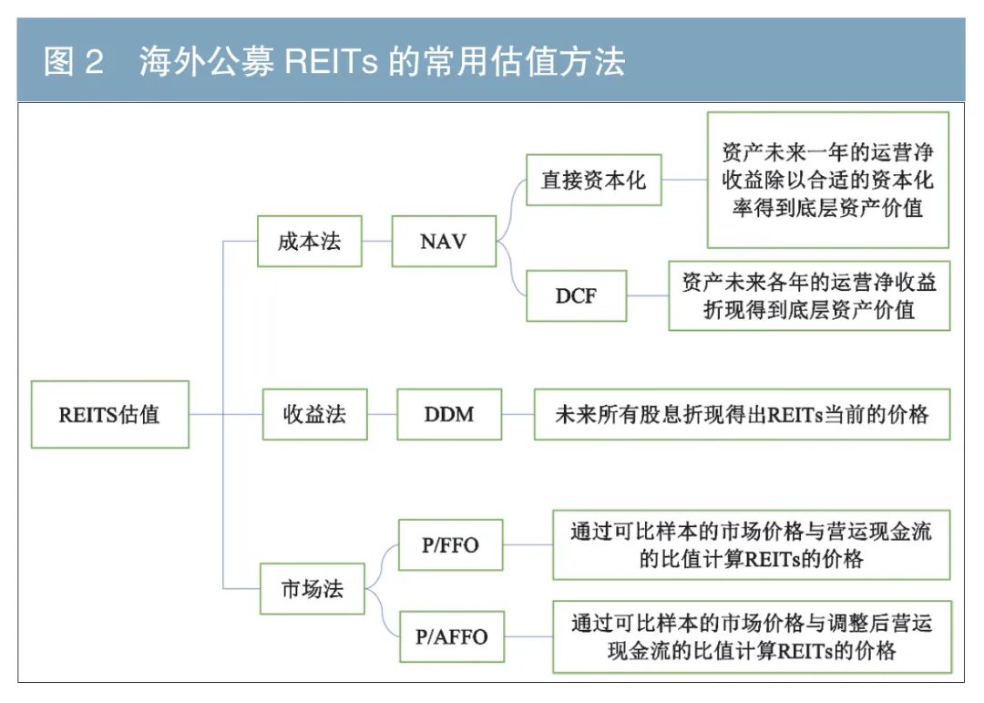 2023年以来公募REITs市场运行情况分析与建议