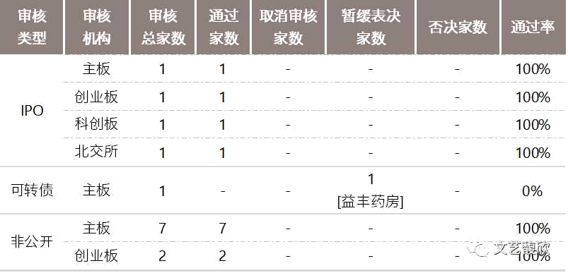 文艺馥欣A股资本市场周报 (7/31-8/6)