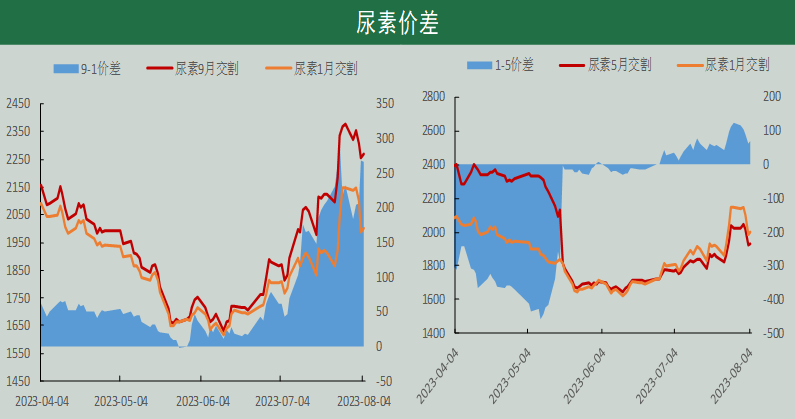 尿素期货周报（8.1-8.7）：外厉内荏期价涨势放缓,第3张