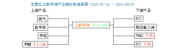 生意社：三氯甲烷市场行情小幅走低,第3张