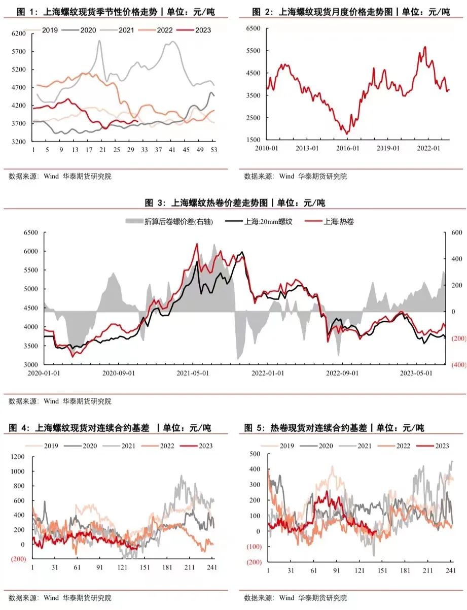 【钢材月报】消费疲软钢价走弱,政策推进短暂提振信心