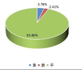 2023年8月份中药材价格监测数据周报（第一期）,图2：中药材价格指数周对比,第3张