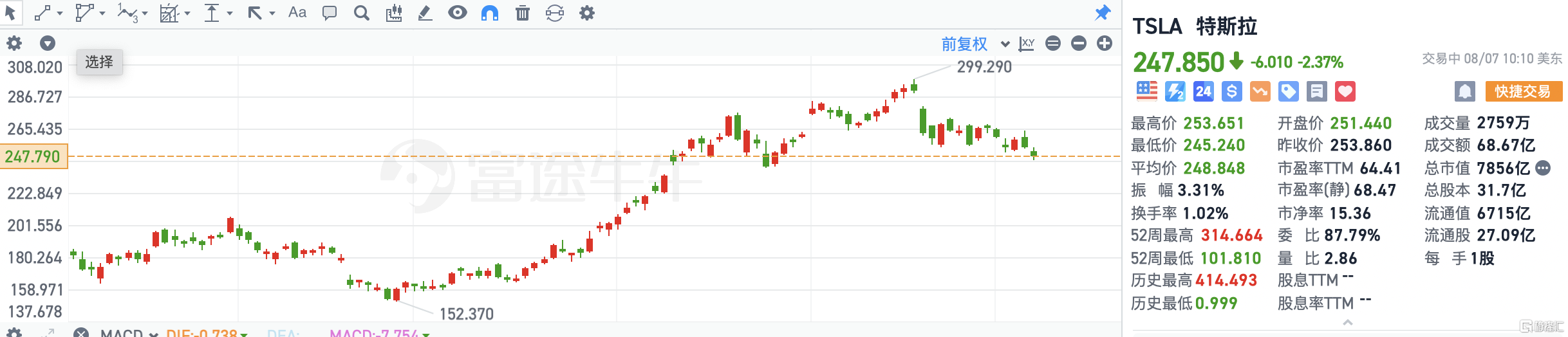 特斯拉跌超2% 首席财务官卸任
