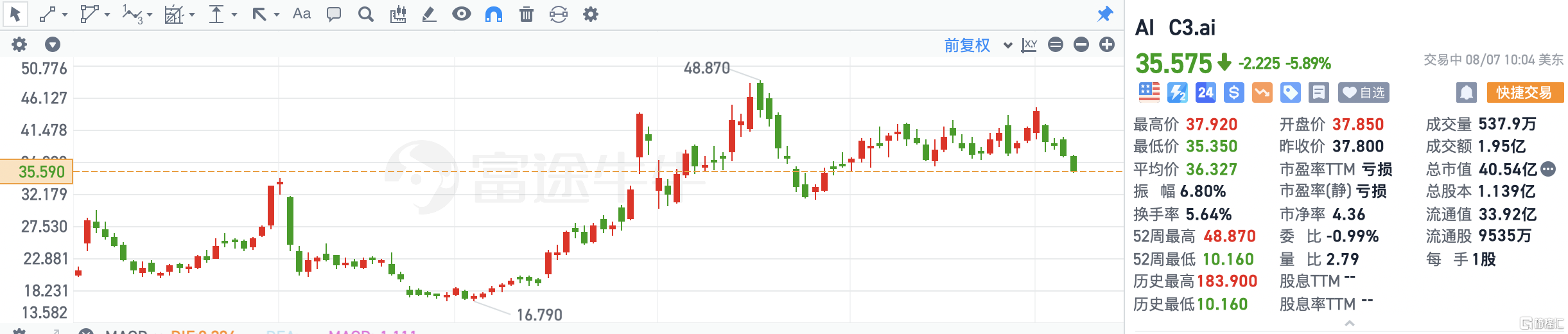 C3.ai跌近6% 遭Baker Hughes大幅减持