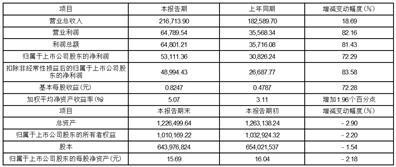 东阿阿胶股份有限公司2023年半年度业绩快报