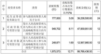 上海司南卫星导航技术股份有限公司首次公开发行股票并在科创板上市网下初步配售结果及网上中签结果公告