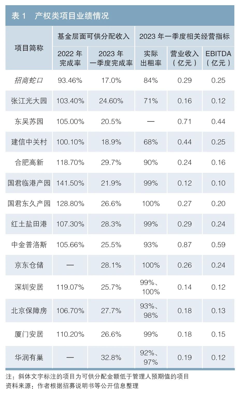 2023年以来公募REITs市场运行情况分析与建议