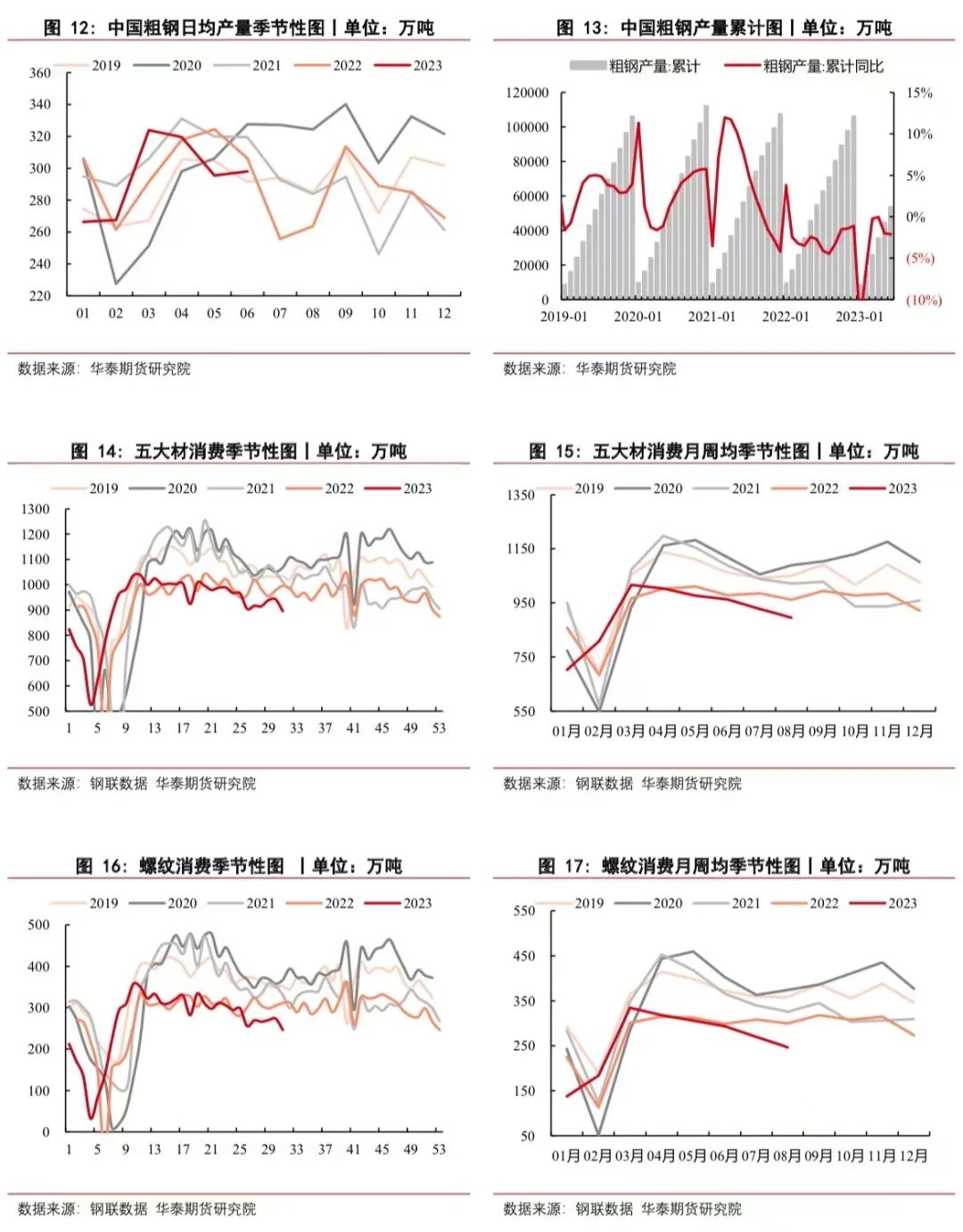 【钢材月报】消费疲软钢价走弱,政策推进短暂提振信心