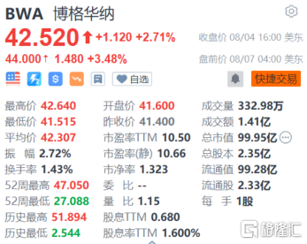 博格华纳盘前涨超3% 德意志银行上调目标价至52美元